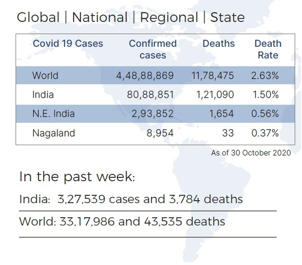 Global, national, regional, and state status of COVID-19 as of October 30. (Image: IDSP, DOHFW Nagaland)